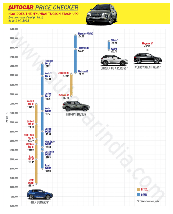New Hyundai Tucson launched in India at Rs 27.7 lakh